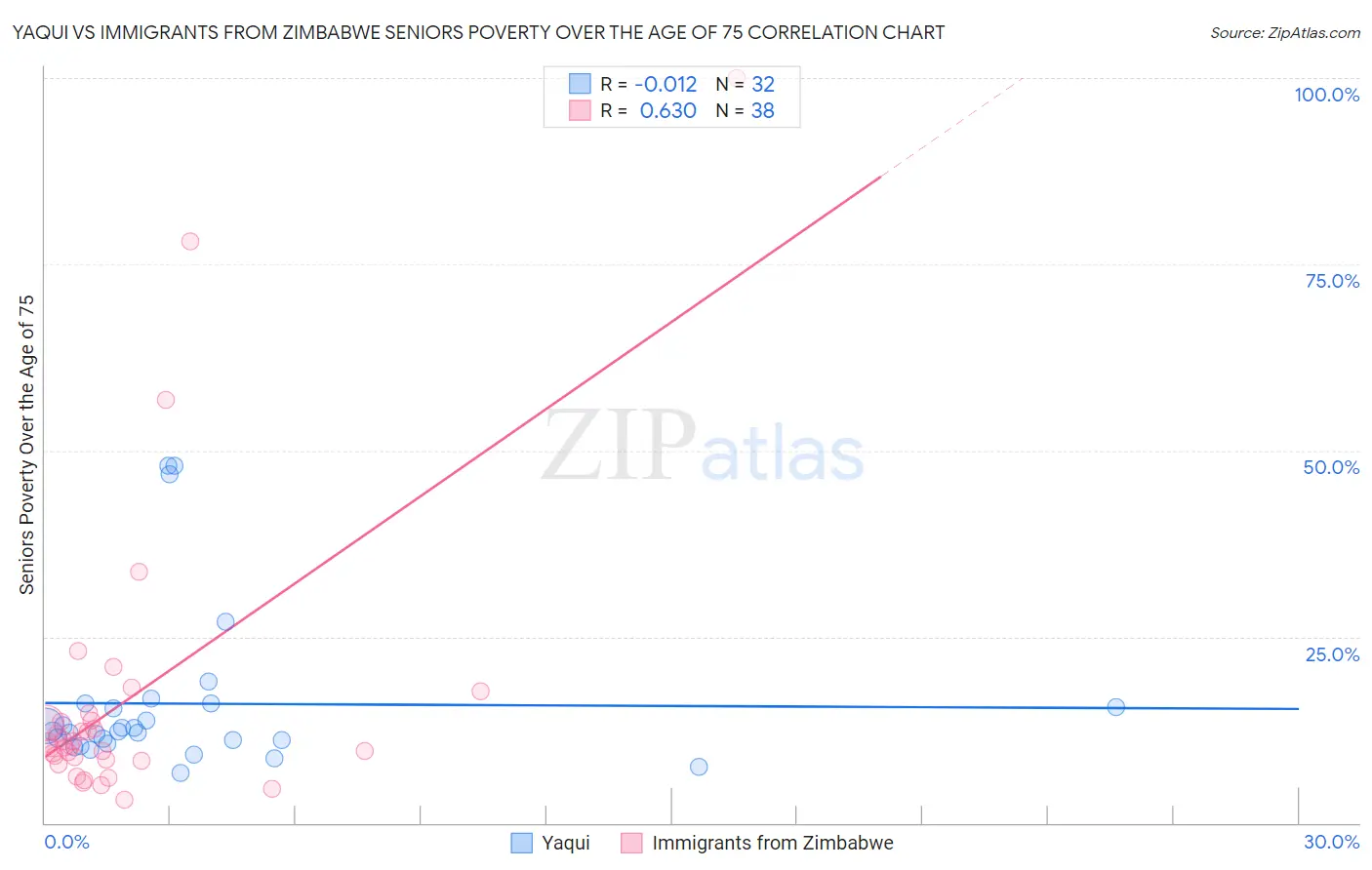 Yaqui vs Immigrants from Zimbabwe Seniors Poverty Over the Age of 75