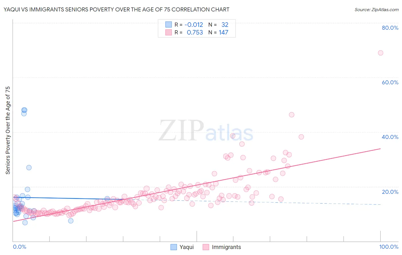 Yaqui vs Immigrants Seniors Poverty Over the Age of 75