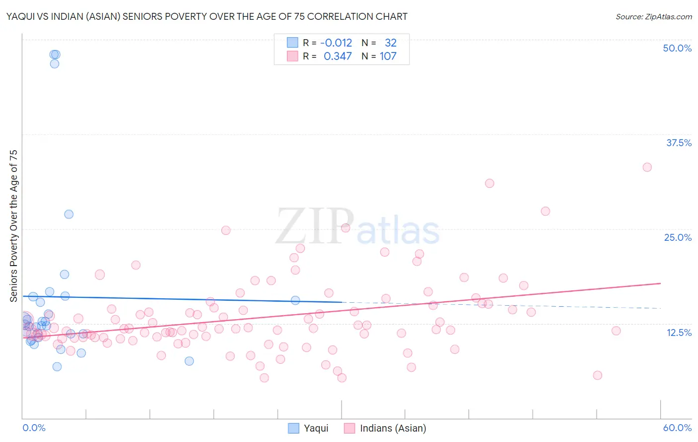 Yaqui vs Indian (Asian) Seniors Poverty Over the Age of 75