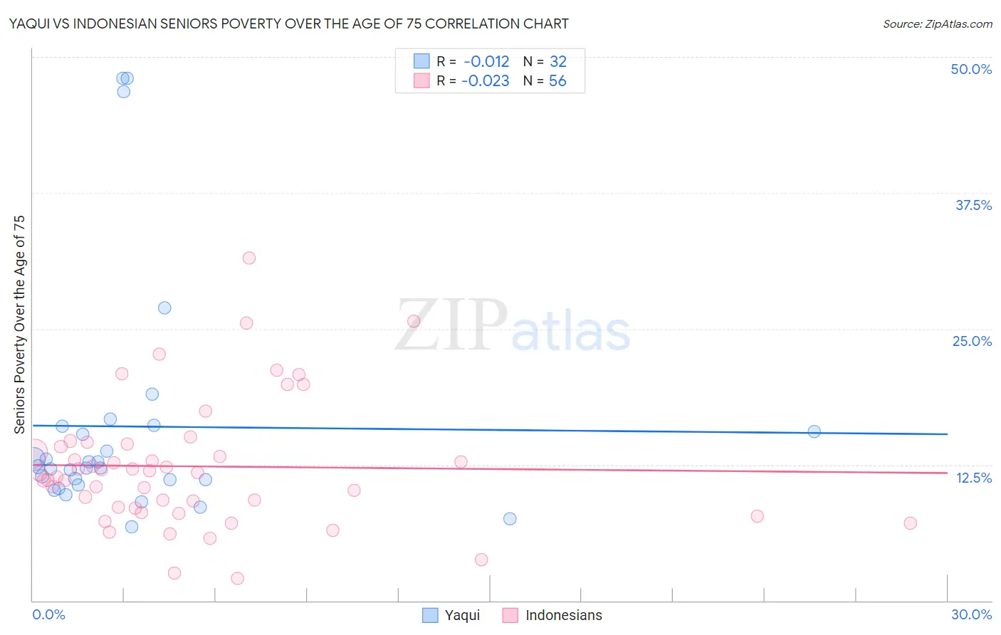 Yaqui vs Indonesian Seniors Poverty Over the Age of 75