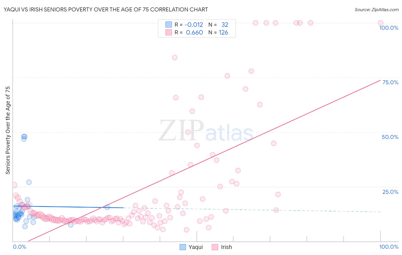 Yaqui vs Irish Seniors Poverty Over the Age of 75