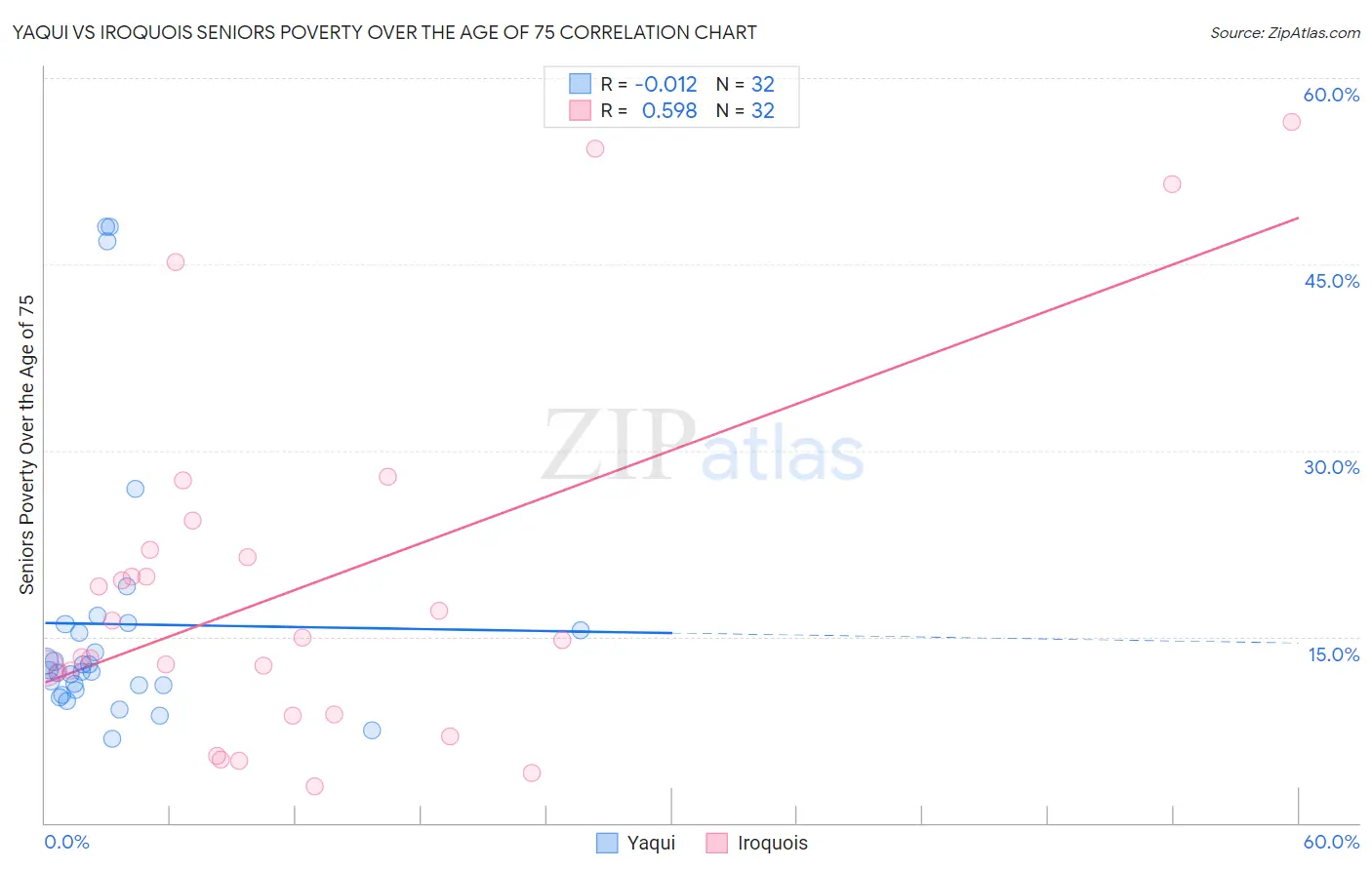 Yaqui vs Iroquois Seniors Poverty Over the Age of 75