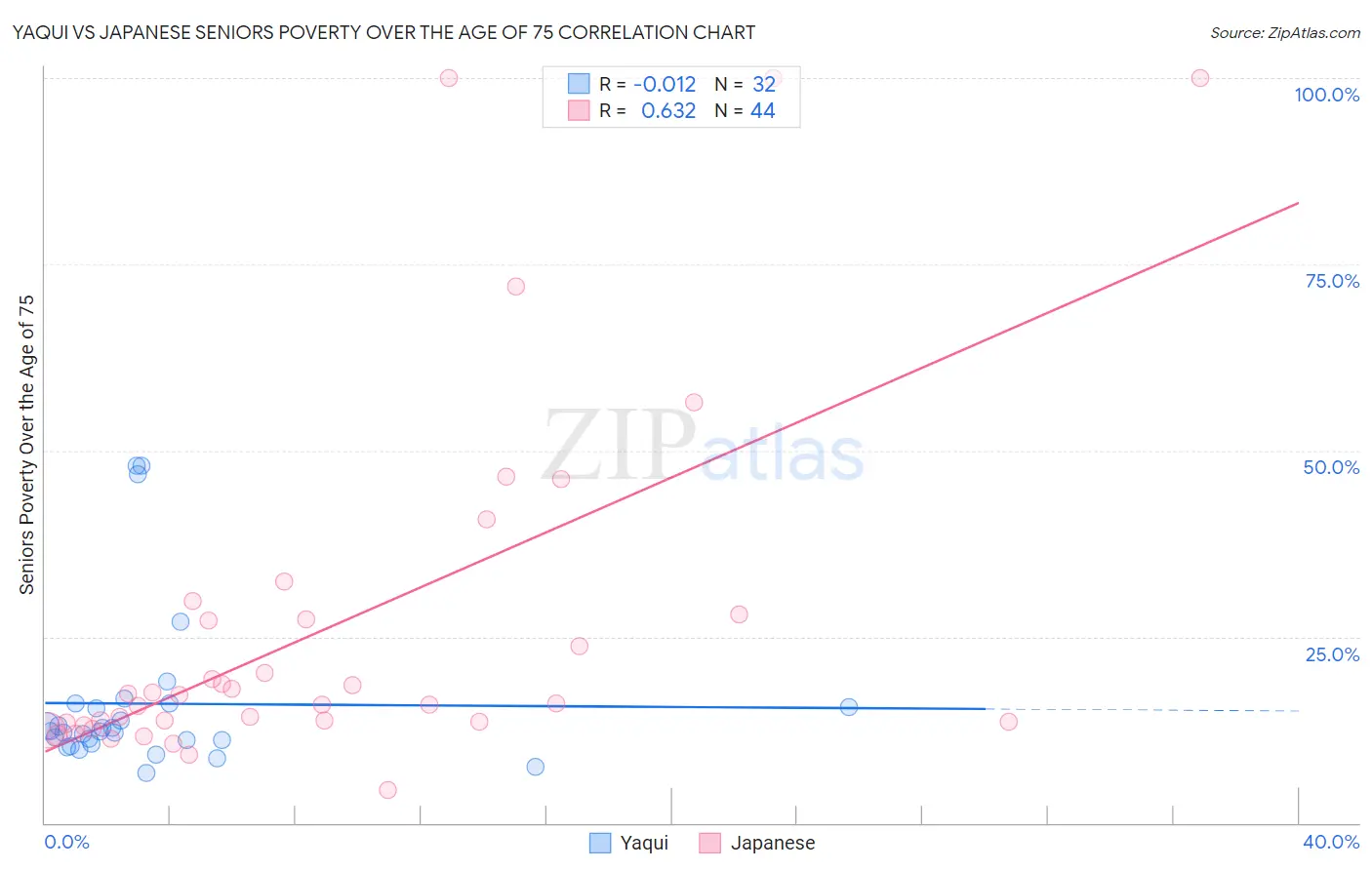 Yaqui vs Japanese Seniors Poverty Over the Age of 75