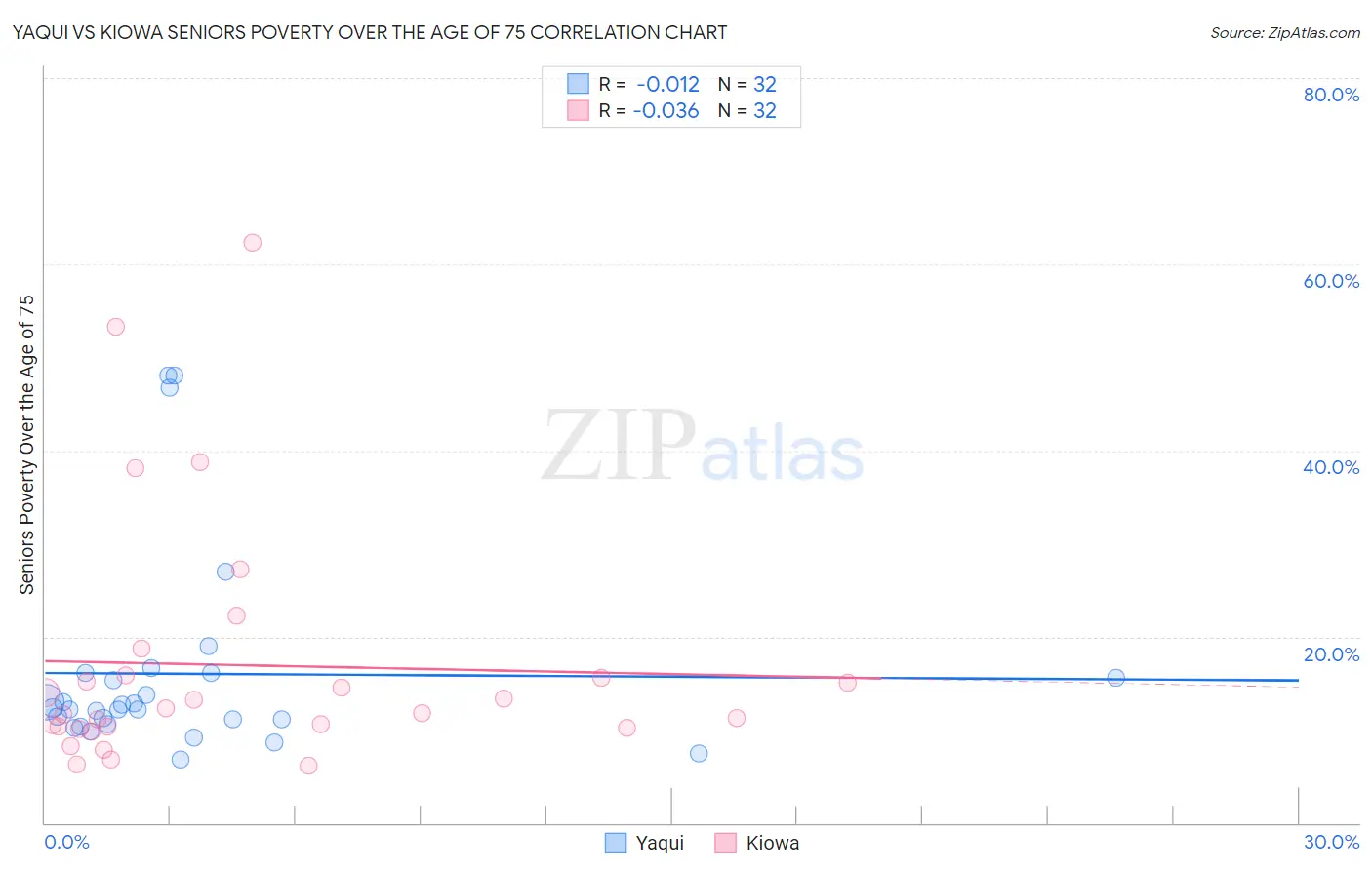 Yaqui vs Kiowa Seniors Poverty Over the Age of 75