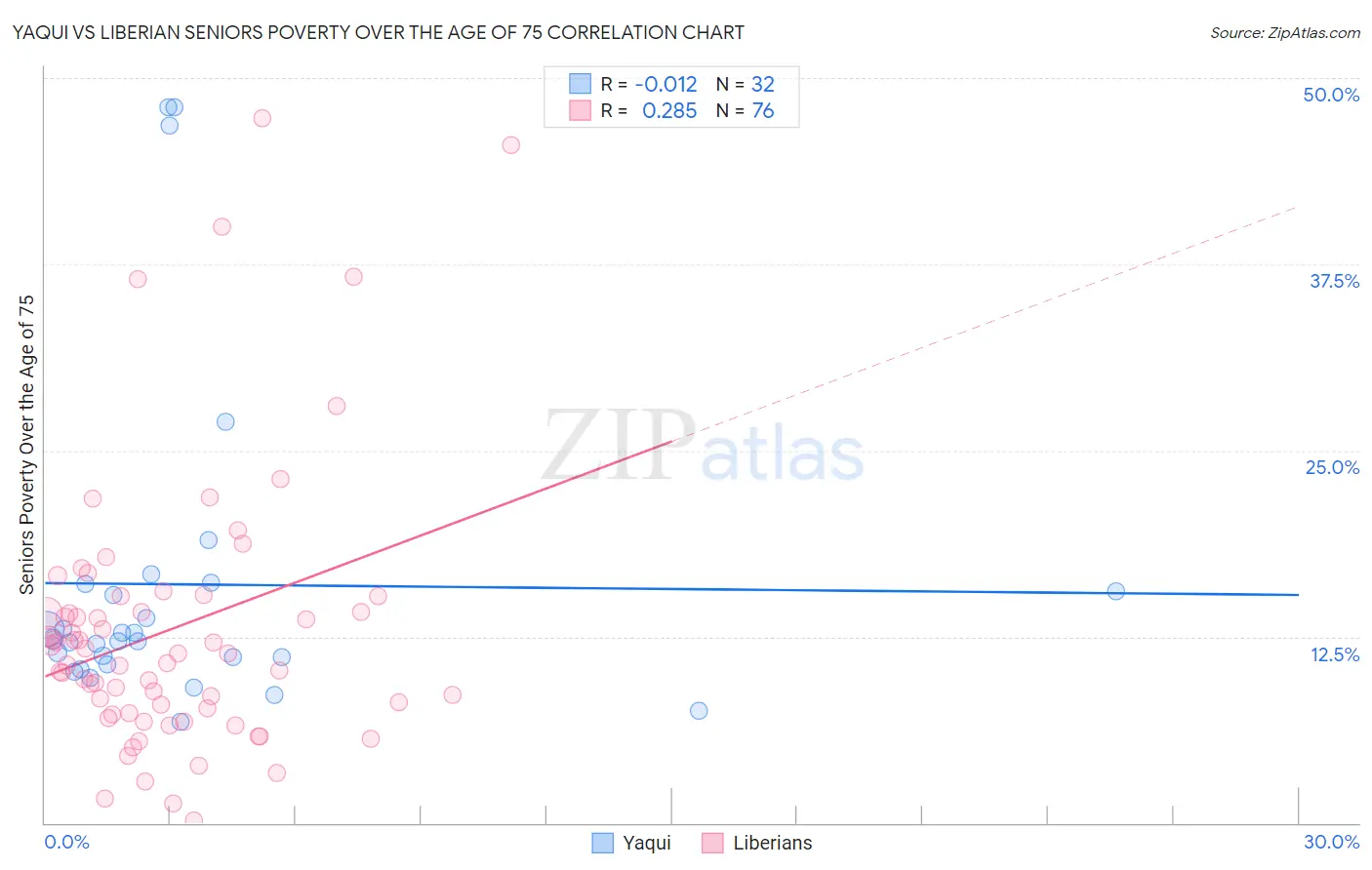 Yaqui vs Liberian Seniors Poverty Over the Age of 75