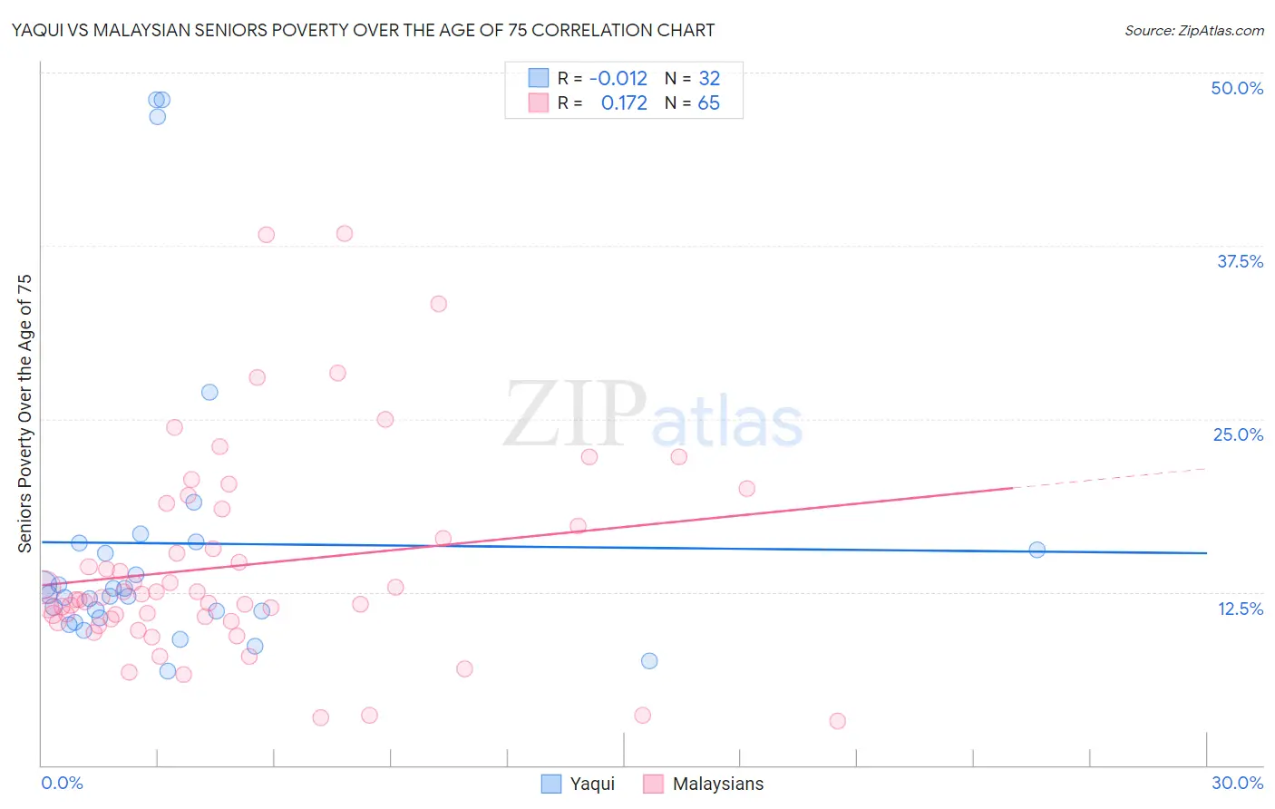 Yaqui vs Malaysian Seniors Poverty Over the Age of 75