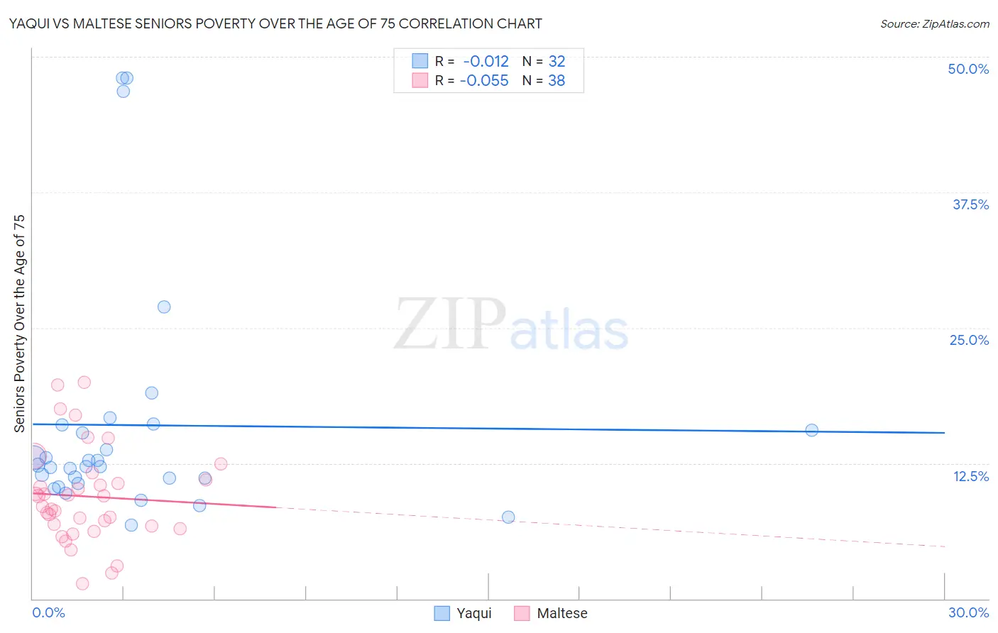 Yaqui vs Maltese Seniors Poverty Over the Age of 75