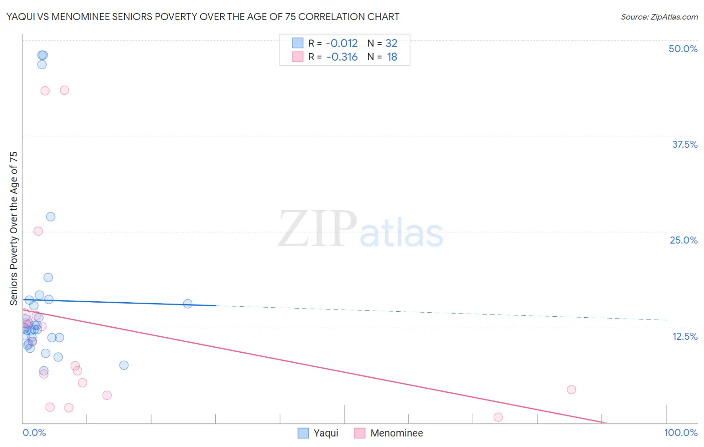 Yaqui vs Menominee Seniors Poverty Over the Age of 75