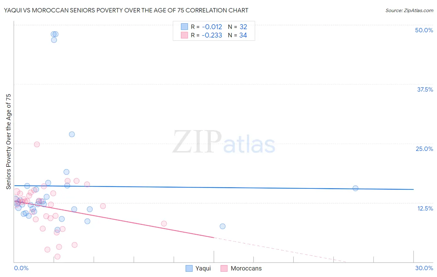 Yaqui vs Moroccan Seniors Poverty Over the Age of 75