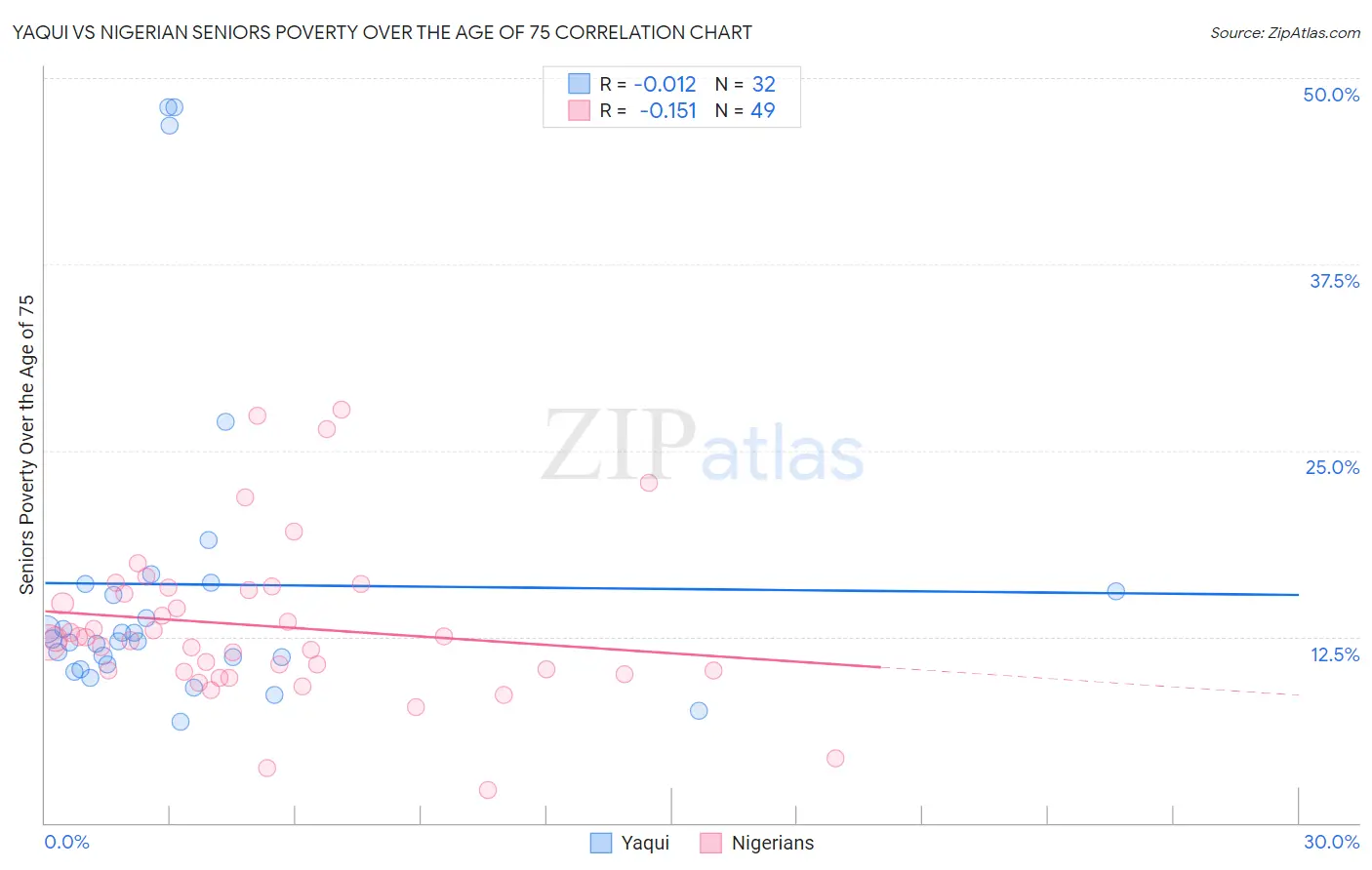Yaqui vs Nigerian Seniors Poverty Over the Age of 75