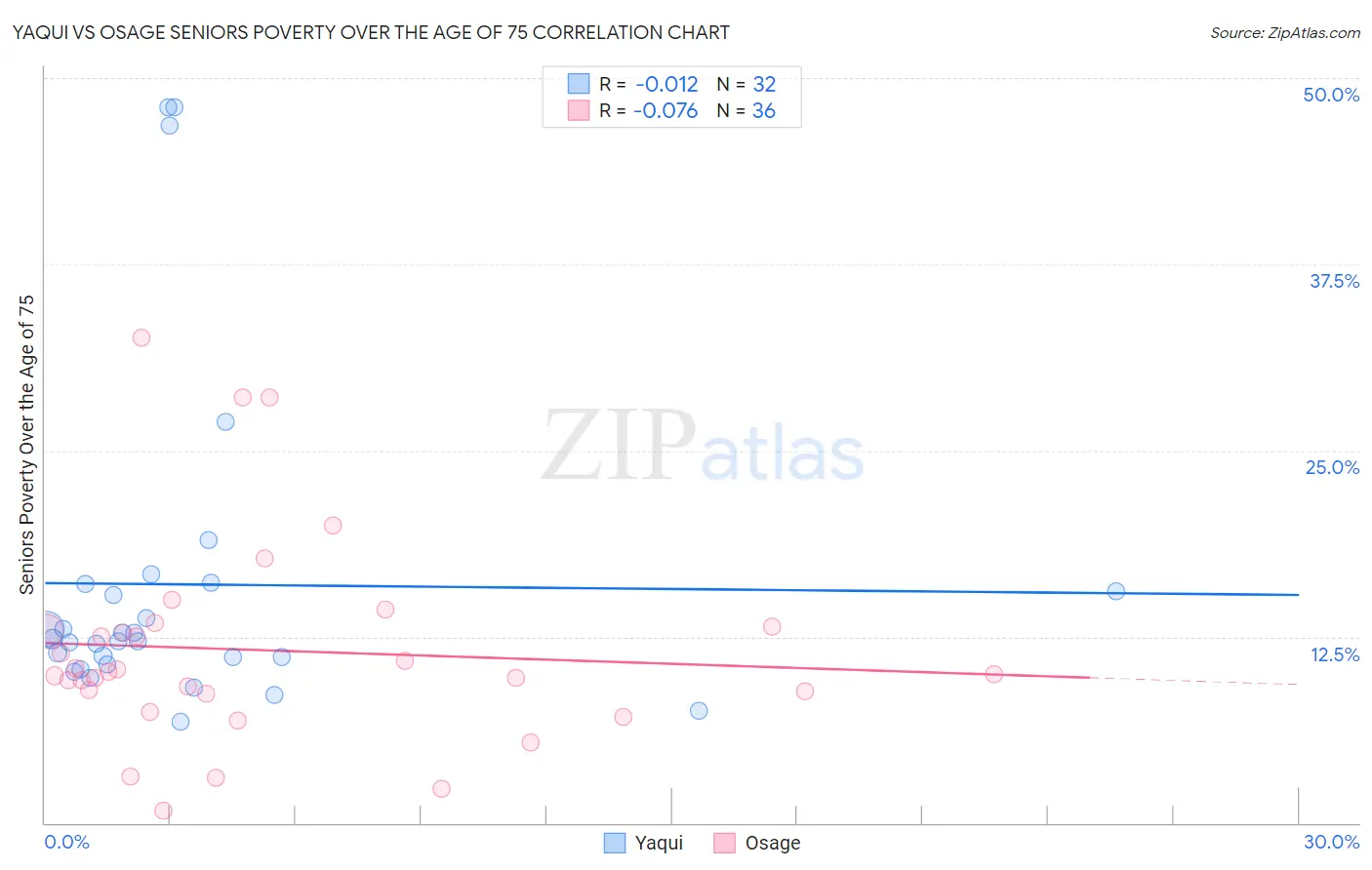Yaqui vs Osage Seniors Poverty Over the Age of 75
