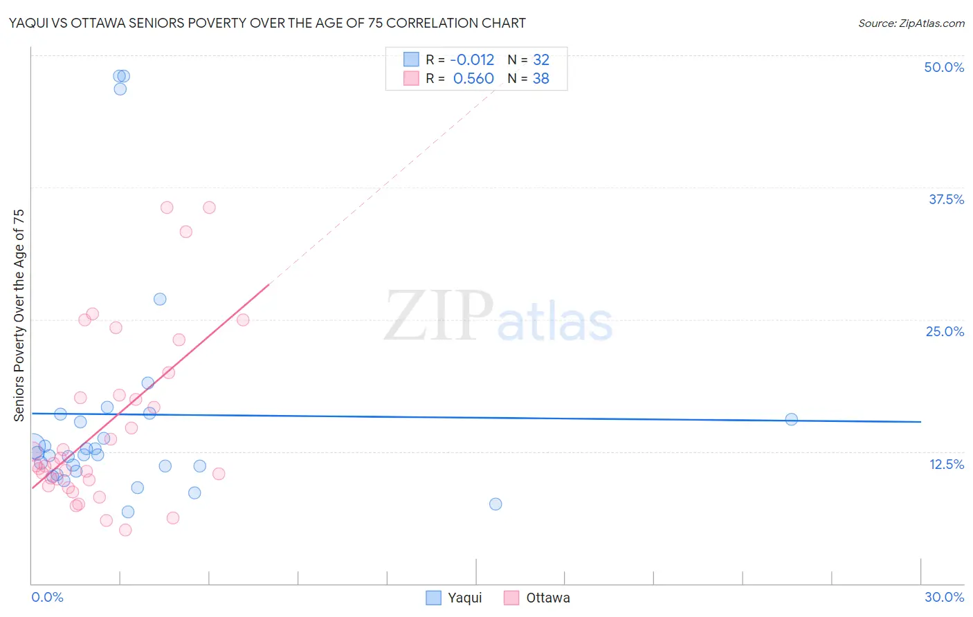 Yaqui vs Ottawa Seniors Poverty Over the Age of 75