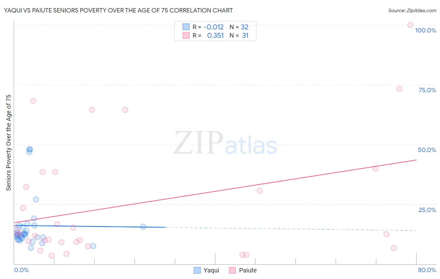 Yaqui vs Paiute Seniors Poverty Over the Age of 75