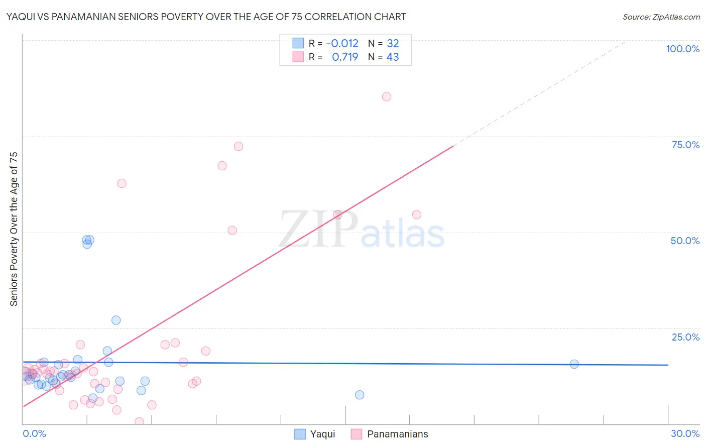 Yaqui vs Panamanian Seniors Poverty Over the Age of 75