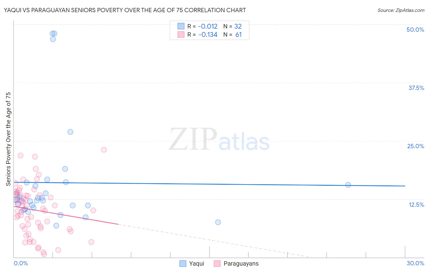 Yaqui vs Paraguayan Seniors Poverty Over the Age of 75