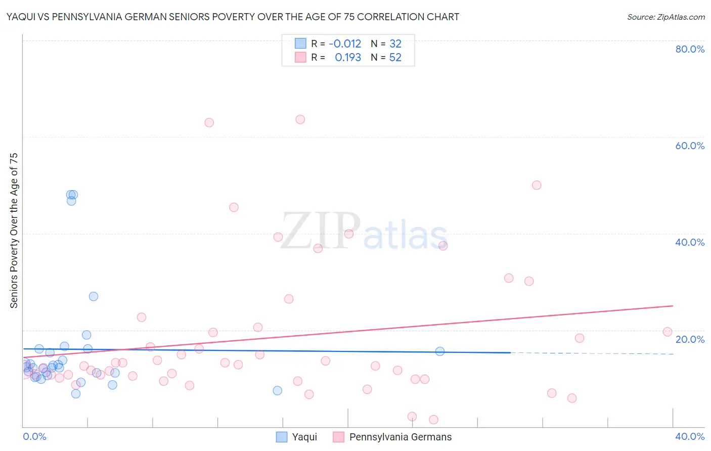 Yaqui vs Pennsylvania German Seniors Poverty Over the Age of 75