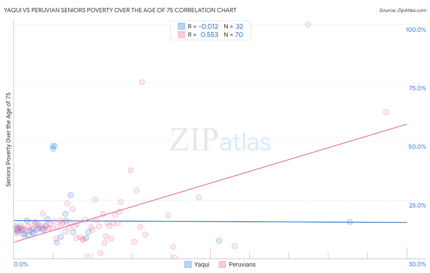 Yaqui vs Peruvian Seniors Poverty Over the Age of 75
