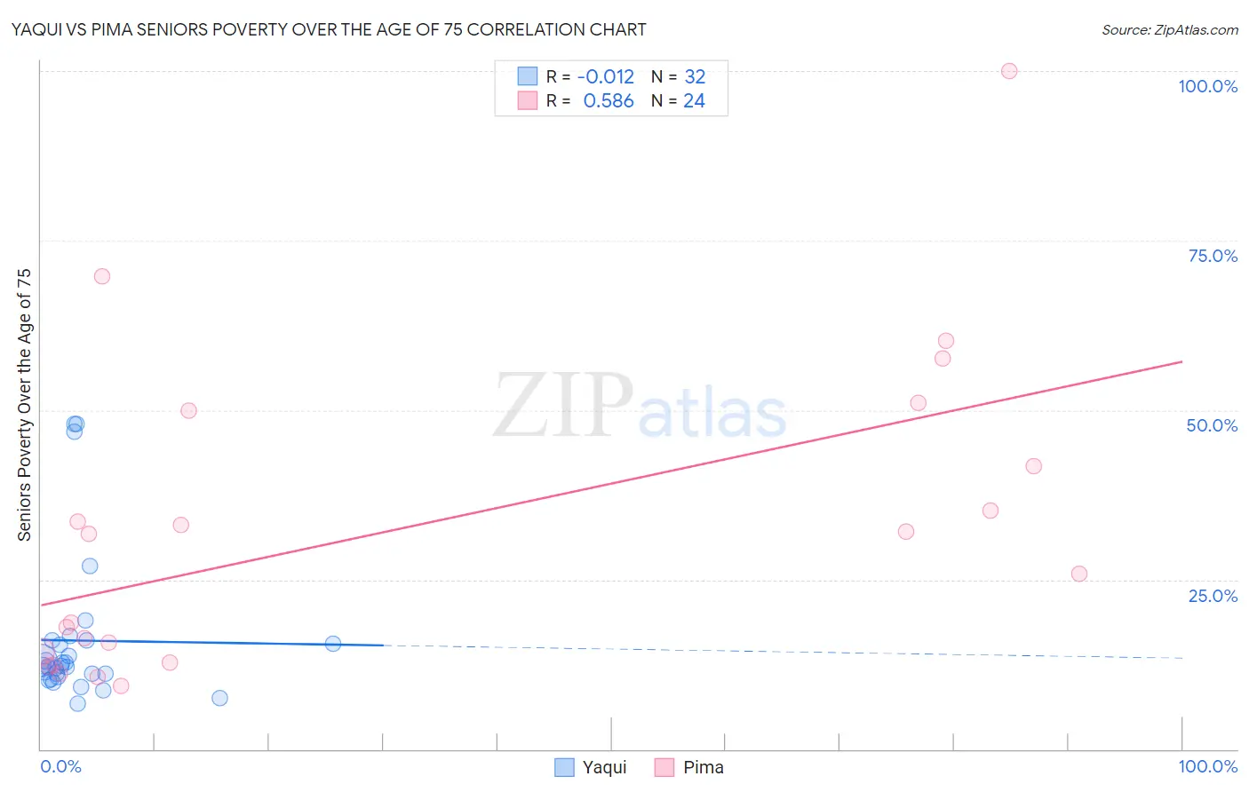 Yaqui vs Pima Seniors Poverty Over the Age of 75