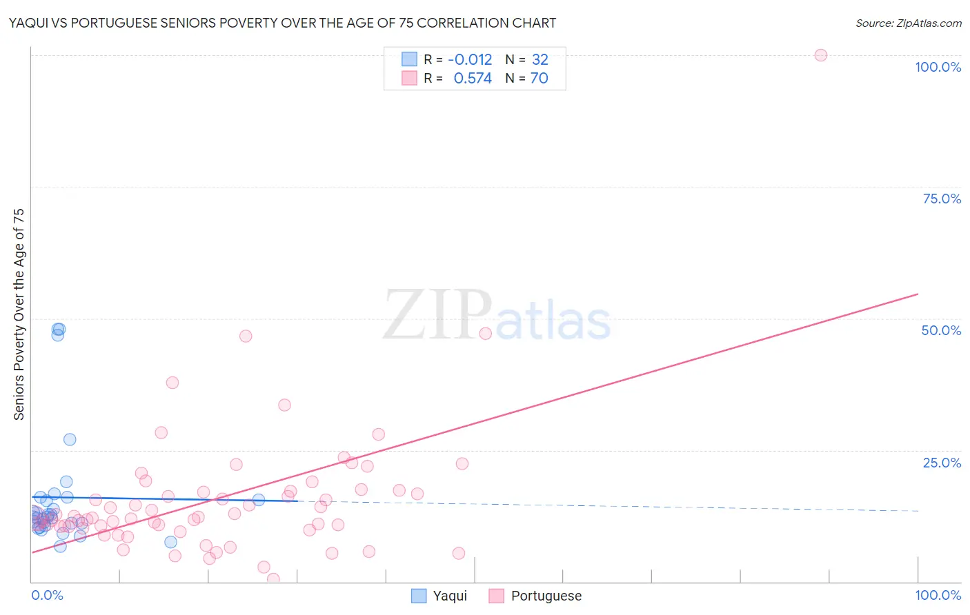 Yaqui vs Portuguese Seniors Poverty Over the Age of 75