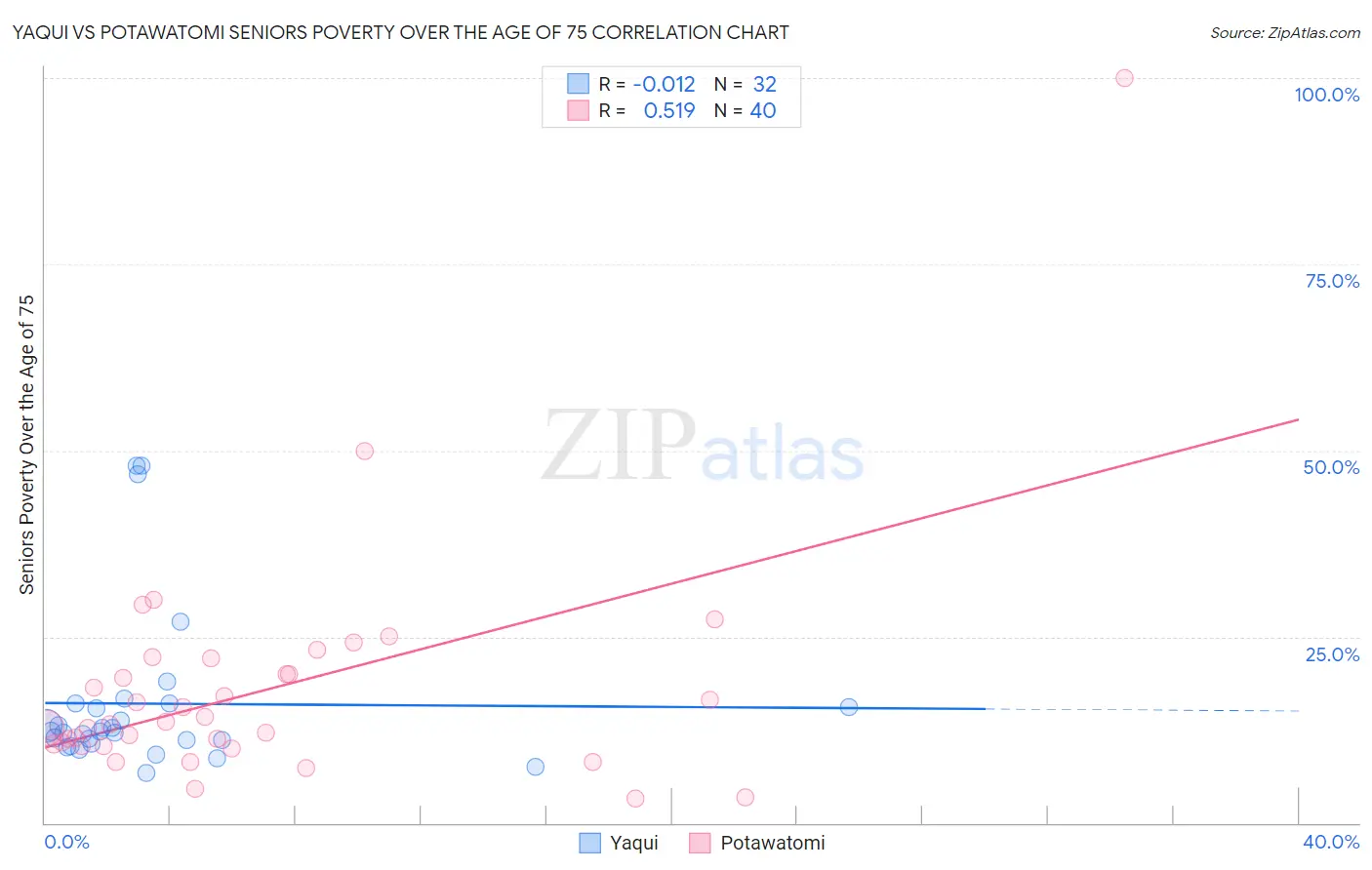 Yaqui vs Potawatomi Seniors Poverty Over the Age of 75