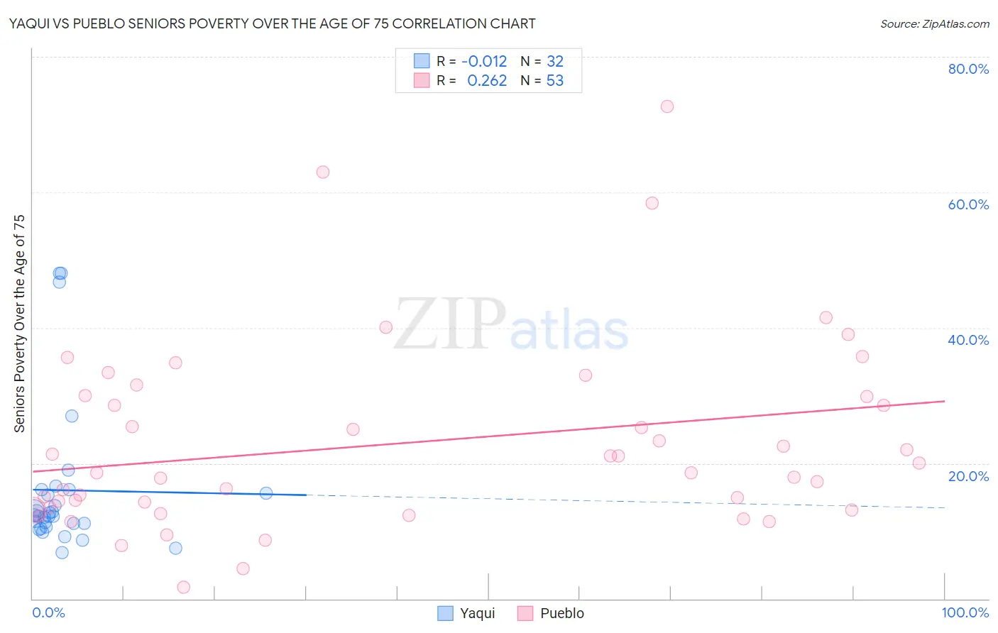 Yaqui vs Pueblo Seniors Poverty Over the Age of 75