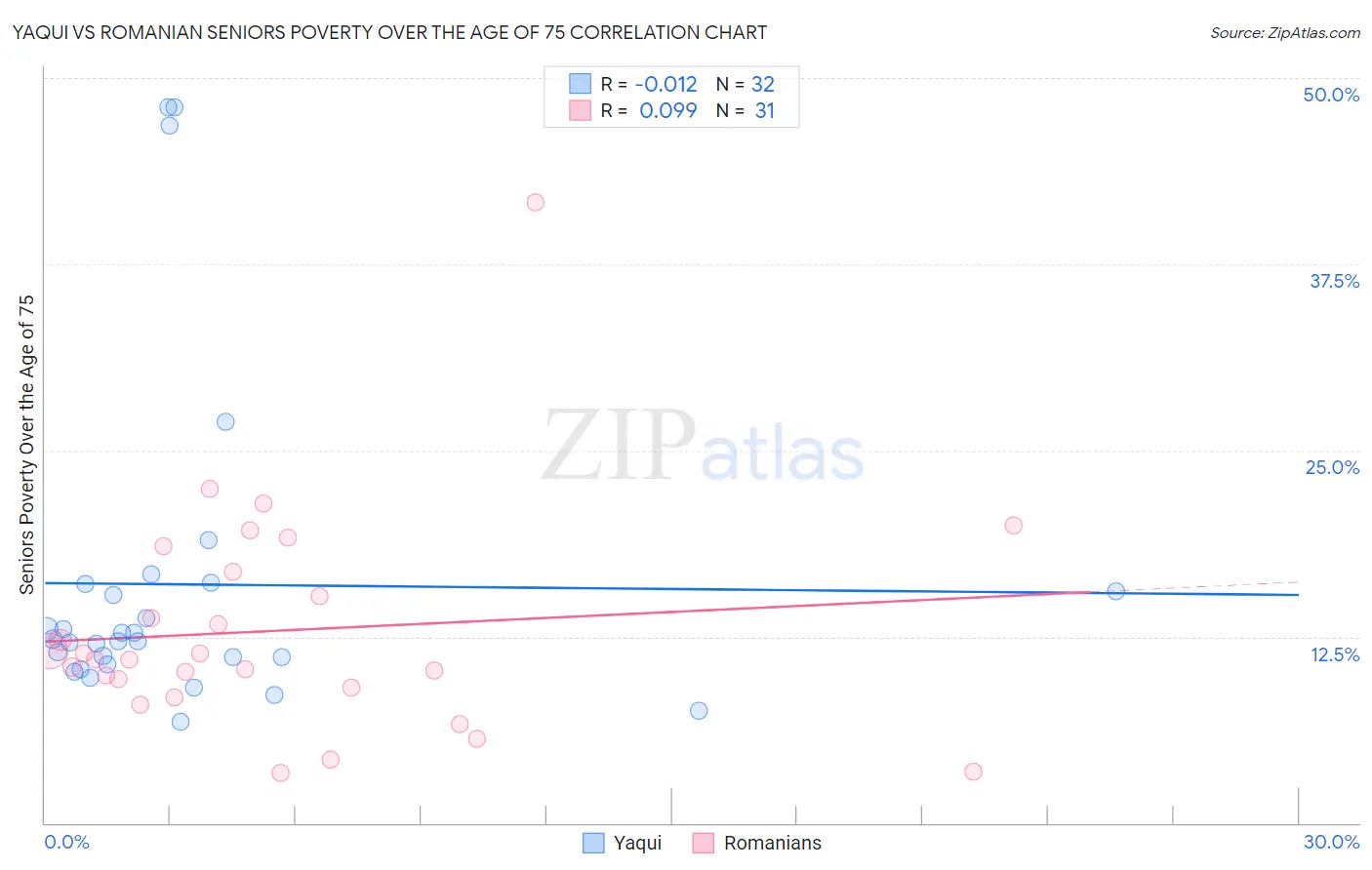 Yaqui vs Romanian Seniors Poverty Over the Age of 75