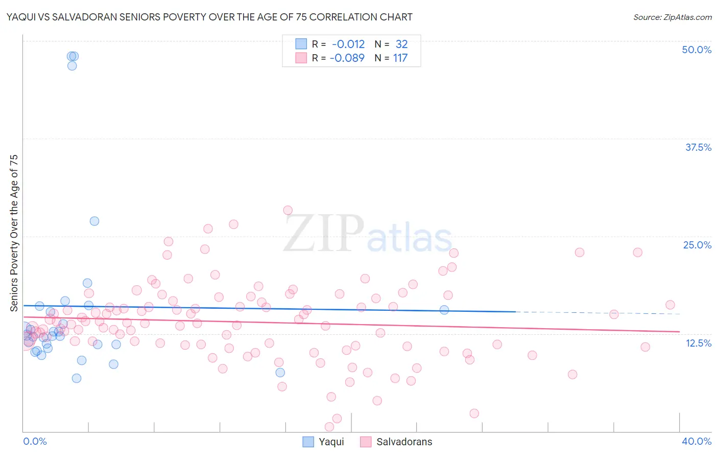 Yaqui vs Salvadoran Seniors Poverty Over the Age of 75