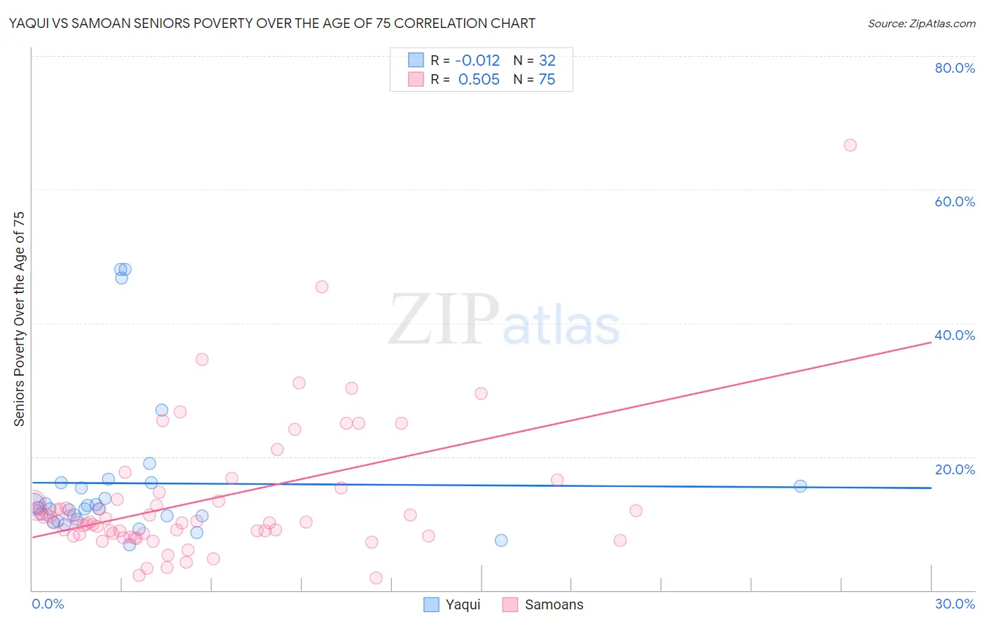 Yaqui vs Samoan Seniors Poverty Over the Age of 75