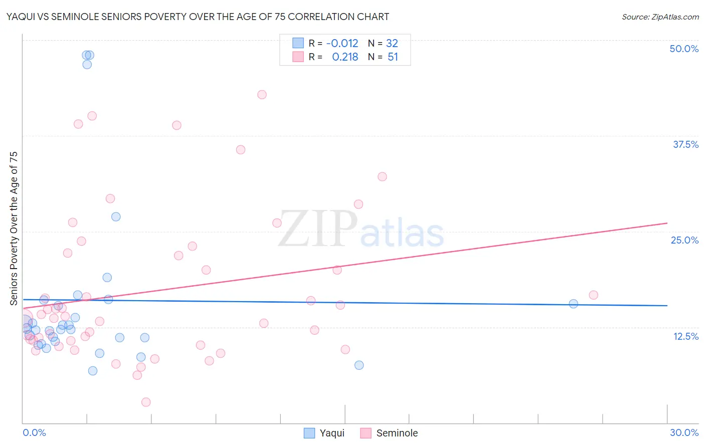 Yaqui vs Seminole Seniors Poverty Over the Age of 75