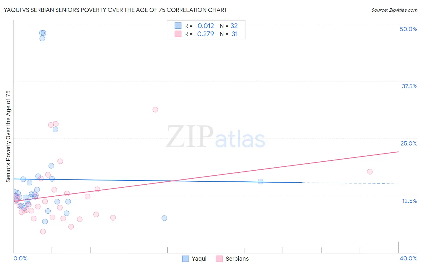 Yaqui vs Serbian Seniors Poverty Over the Age of 75