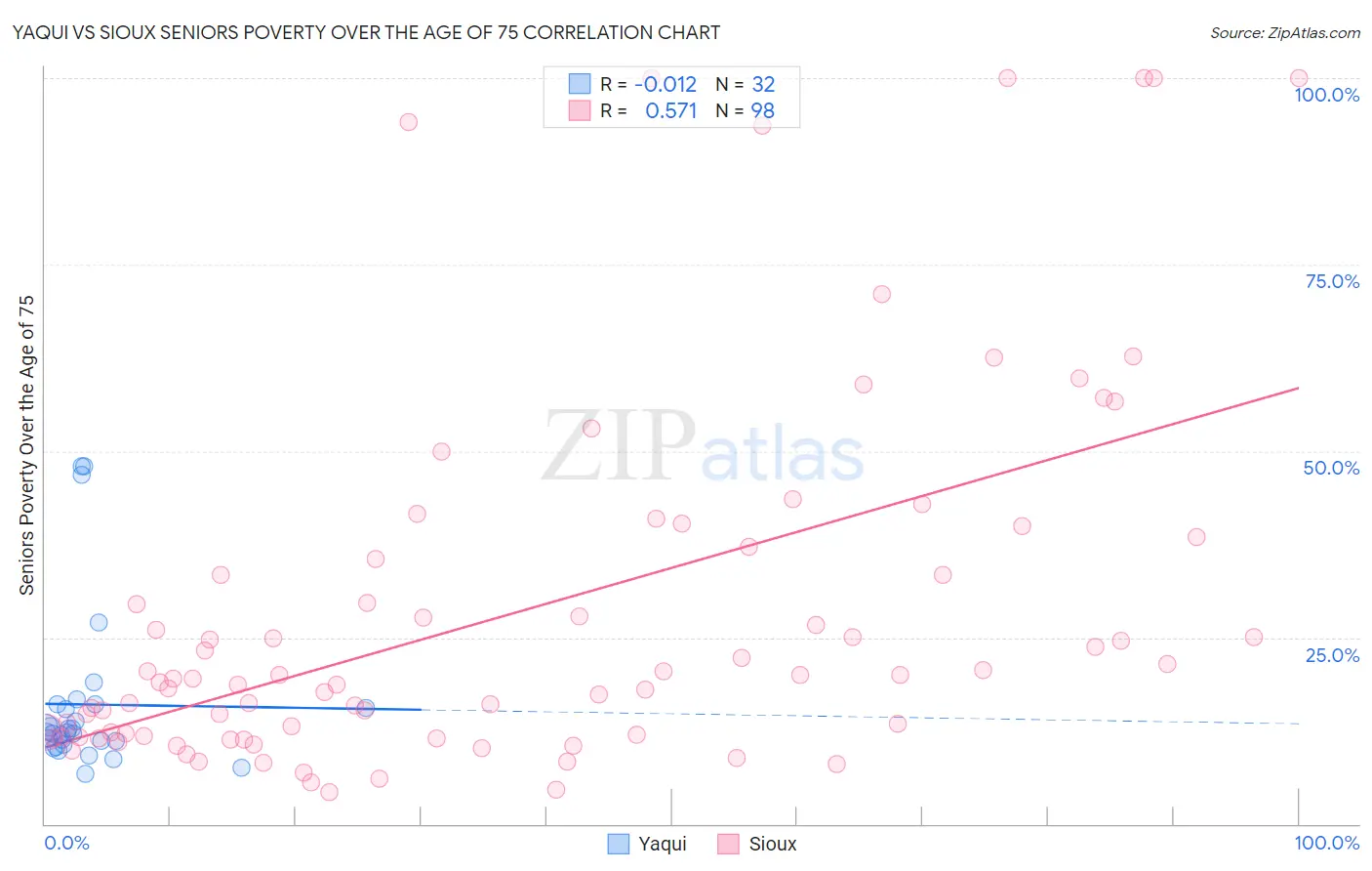 Yaqui vs Sioux Seniors Poverty Over the Age of 75