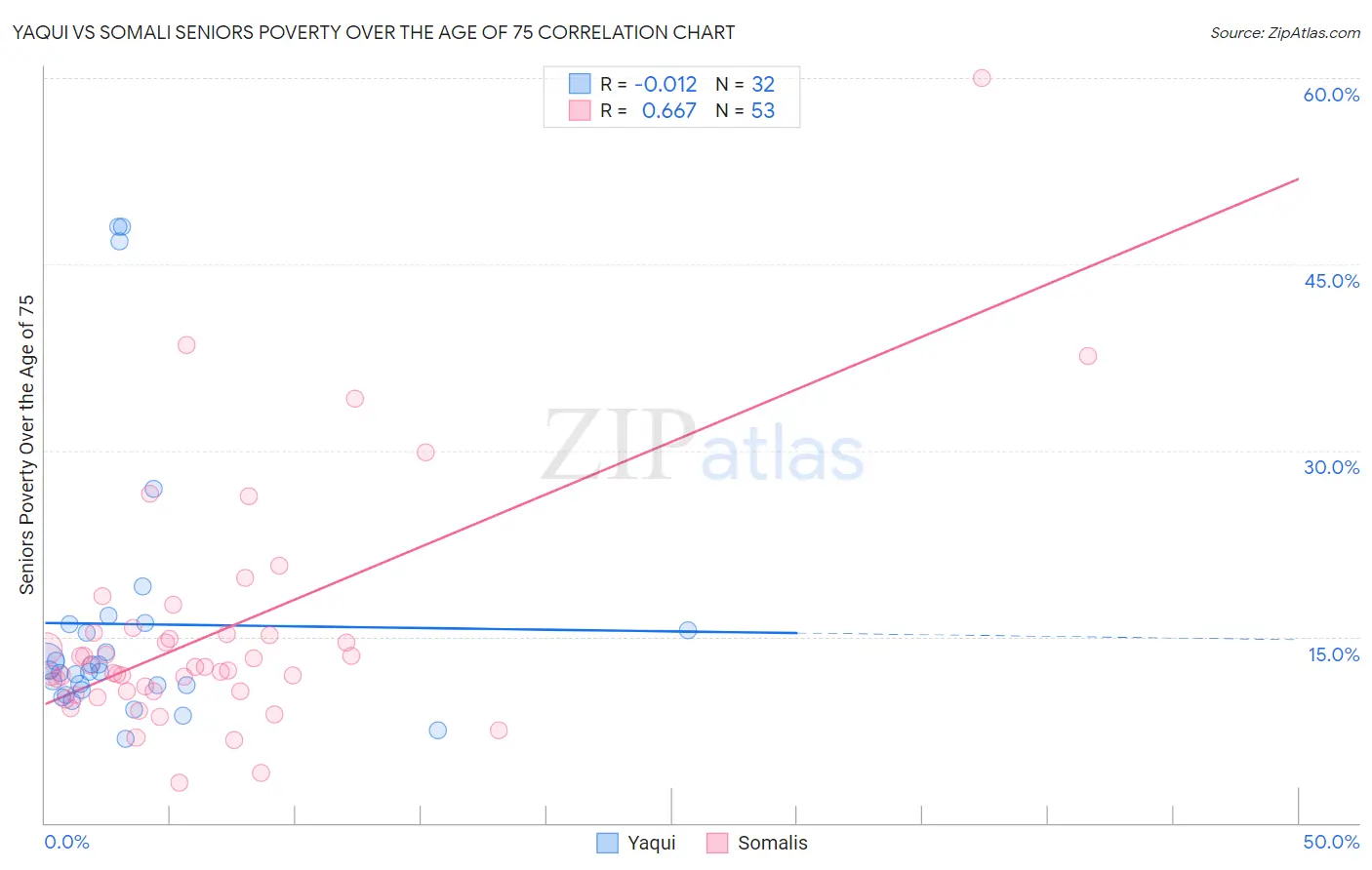 Yaqui vs Somali Seniors Poverty Over the Age of 75