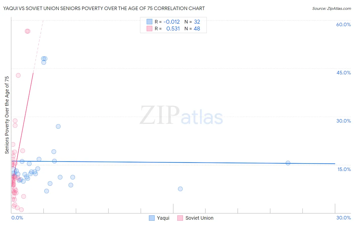 Yaqui vs Soviet Union Seniors Poverty Over the Age of 75