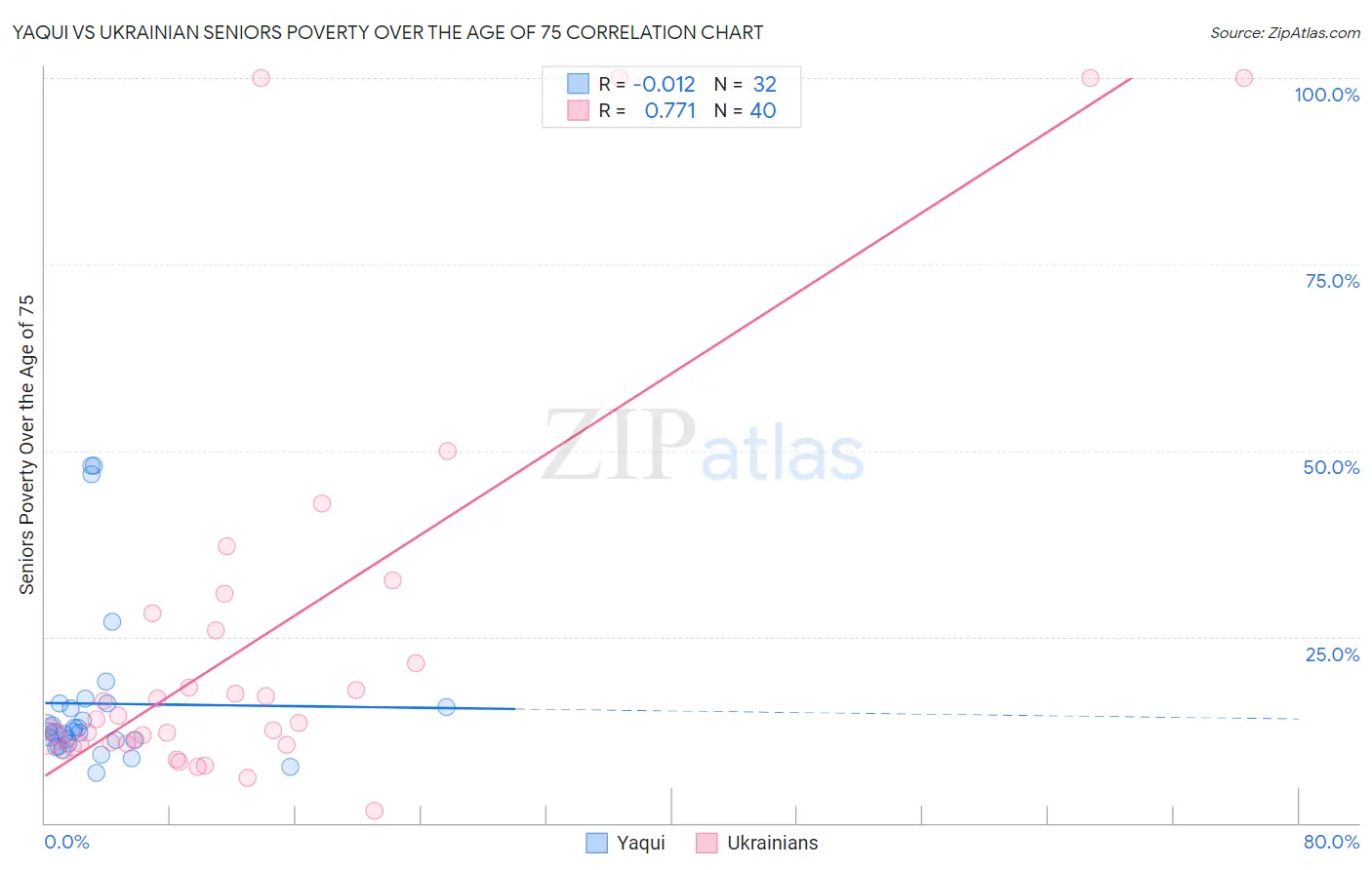 Yaqui vs Ukrainian Seniors Poverty Over the Age of 75