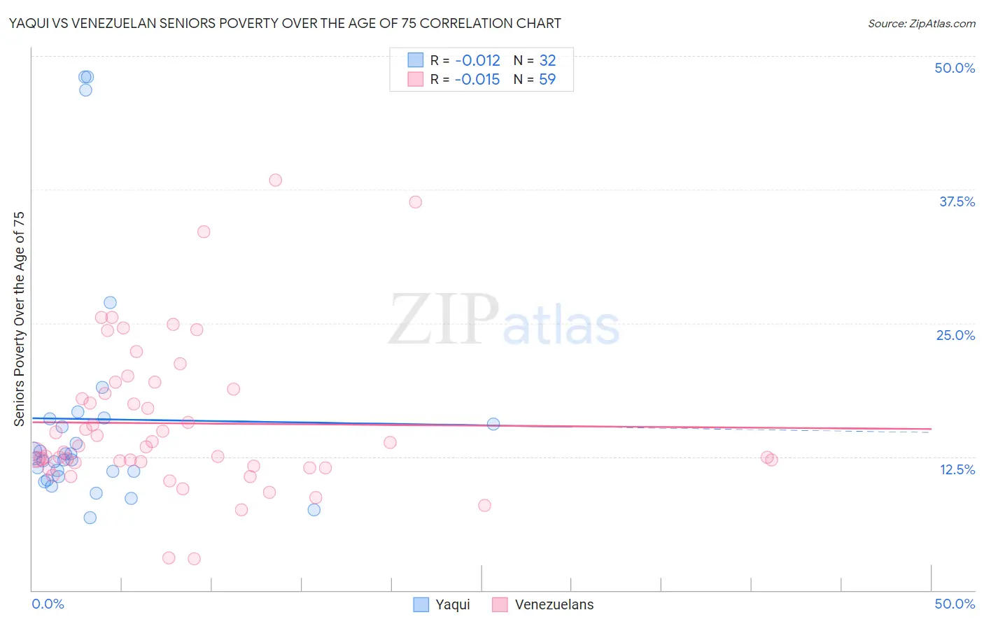 Yaqui vs Venezuelan Seniors Poverty Over the Age of 75