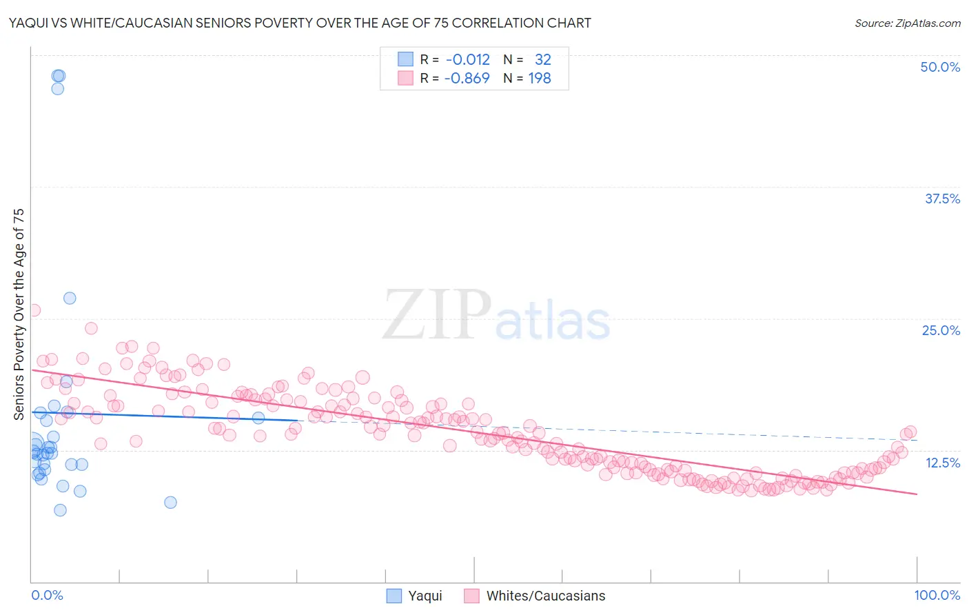 Yaqui vs White/Caucasian Seniors Poverty Over the Age of 75