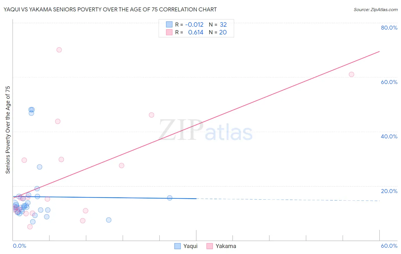 Yaqui vs Yakama Seniors Poverty Over the Age of 75