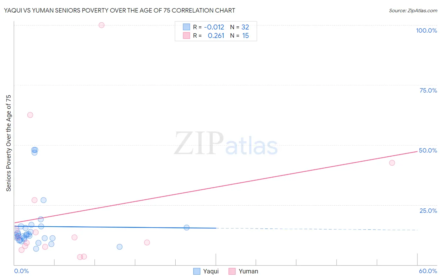 Yaqui vs Yuman Seniors Poverty Over the Age of 75