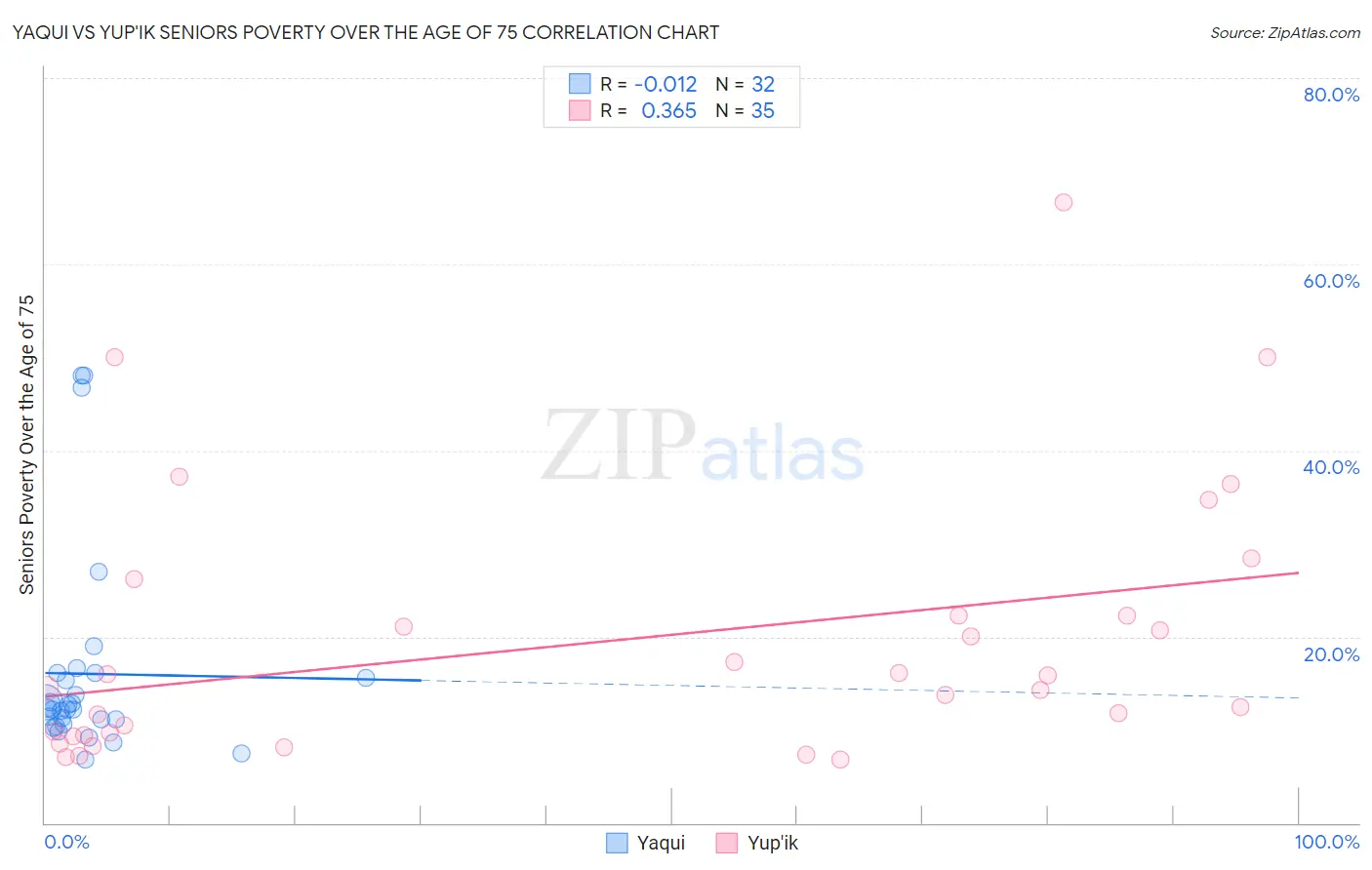 Yaqui vs Yup'ik Seniors Poverty Over the Age of 75