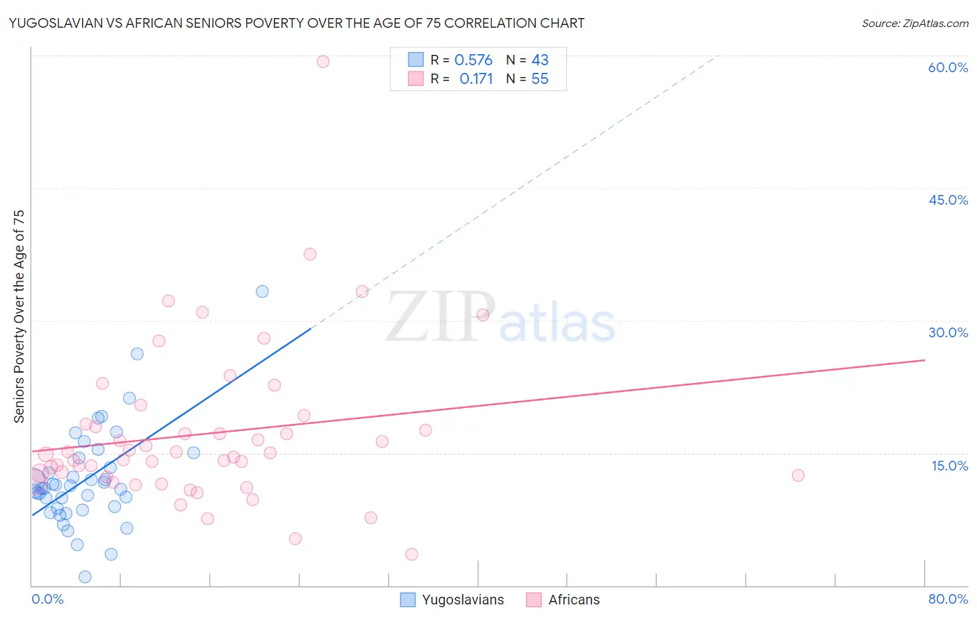 Yugoslavian vs African Seniors Poverty Over the Age of 75
