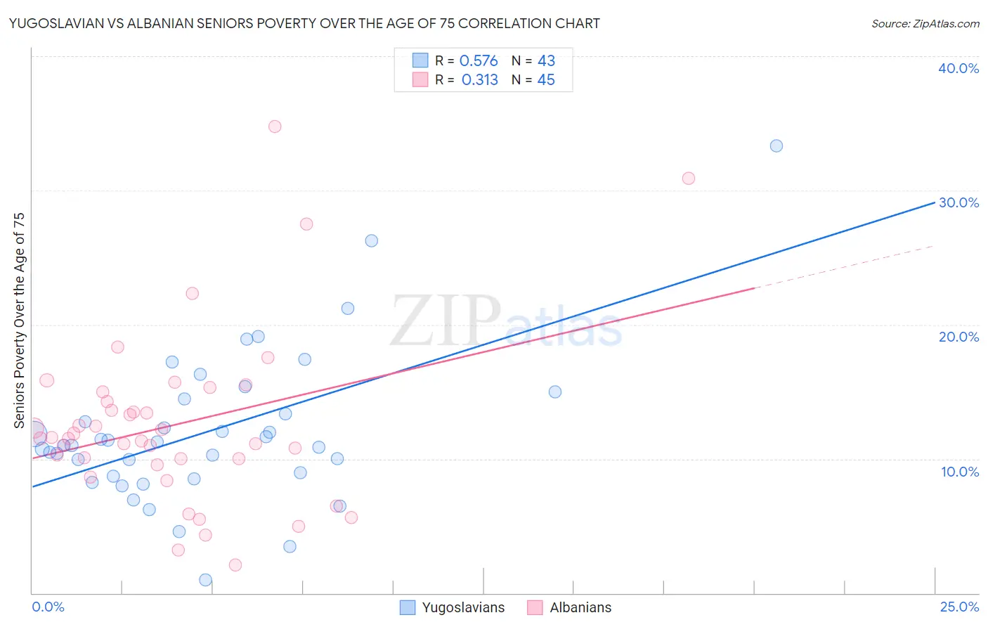 Yugoslavian vs Albanian Seniors Poverty Over the Age of 75