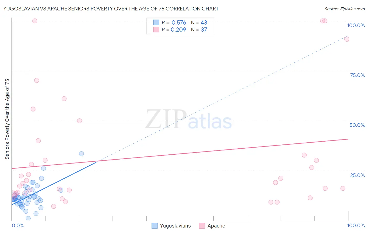 Yugoslavian vs Apache Seniors Poverty Over the Age of 75