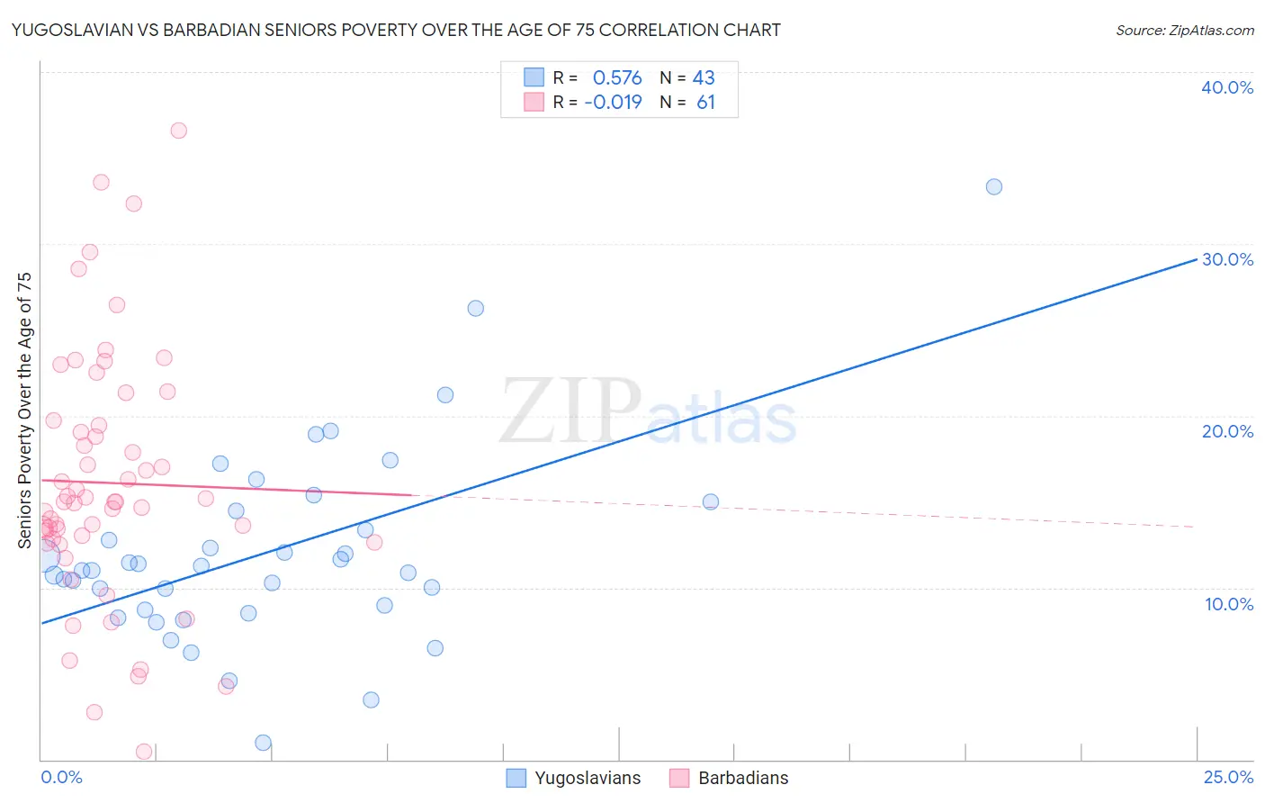 Yugoslavian vs Barbadian Seniors Poverty Over the Age of 75