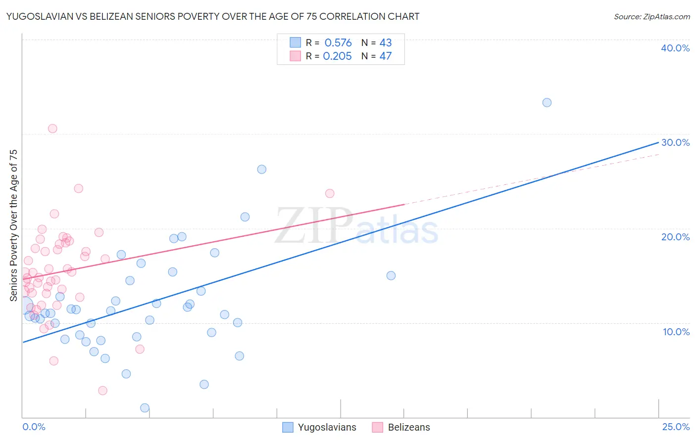 Yugoslavian vs Belizean Seniors Poverty Over the Age of 75