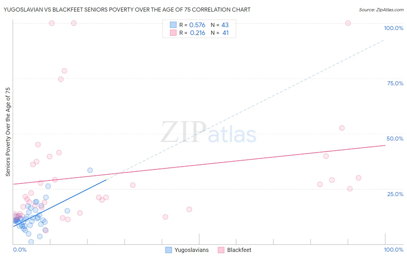 Yugoslavian vs Blackfeet Seniors Poverty Over the Age of 75