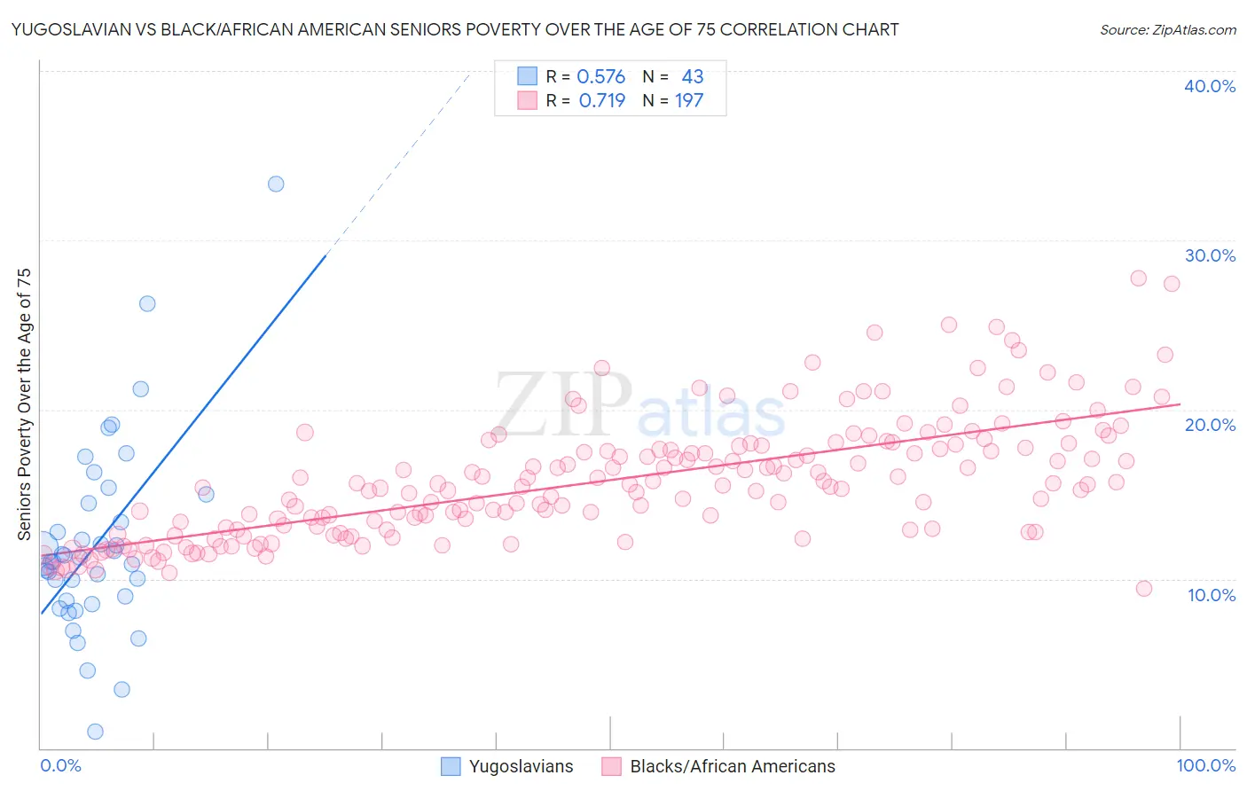 Yugoslavian vs Black/African American Seniors Poverty Over the Age of 75