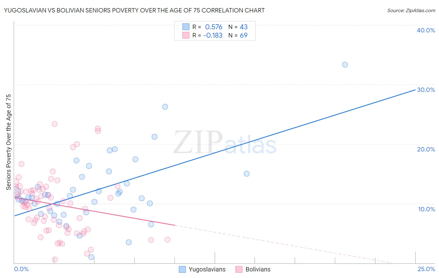 Yugoslavian vs Bolivian Seniors Poverty Over the Age of 75