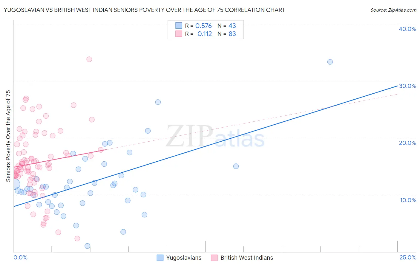 Yugoslavian vs British West Indian Seniors Poverty Over the Age of 75