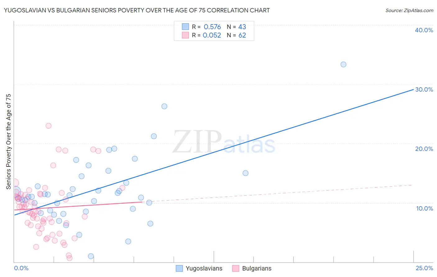 Yugoslavian vs Bulgarian Seniors Poverty Over the Age of 75