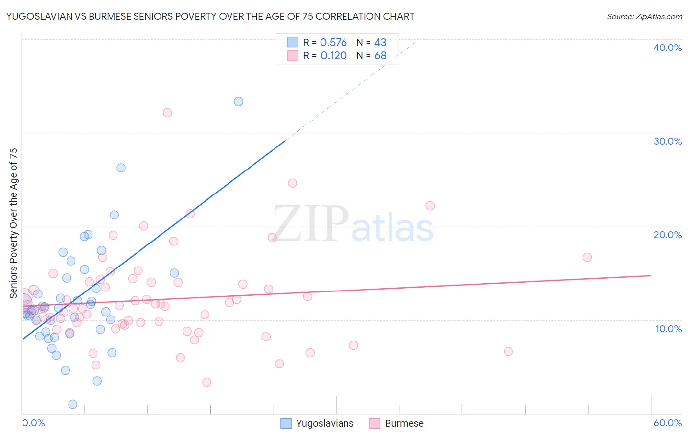 Yugoslavian vs Burmese Seniors Poverty Over the Age of 75